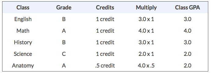 How to Calculate Grade Points on the Homeschool Transcript