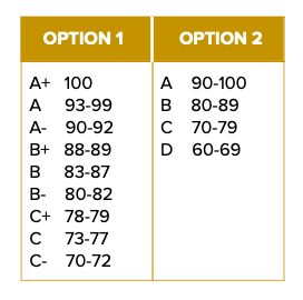 gpa letter grade conversion chart